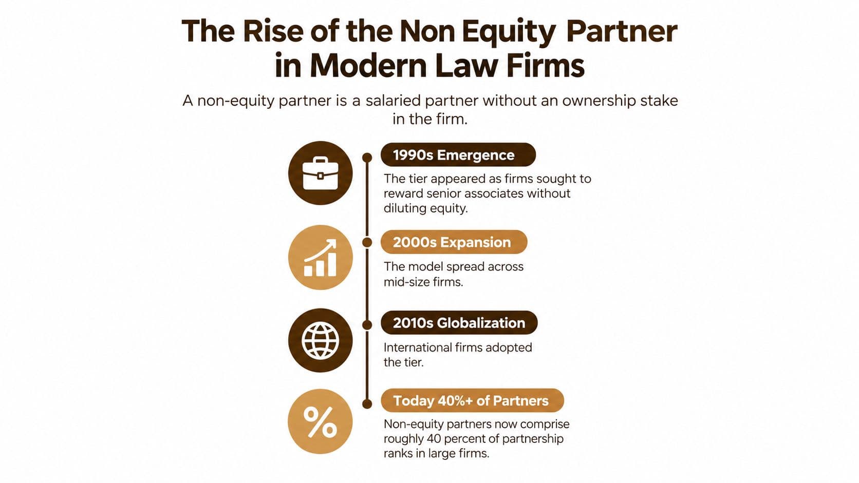 An infographic timeline showing the rise of non-equity partners in modern law firms from the 1990s to today.