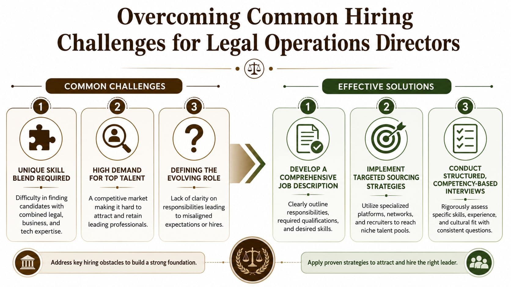 An infographic outlining hiring challenges and effective solutions for hiring Legal Operations Directors in a business context.