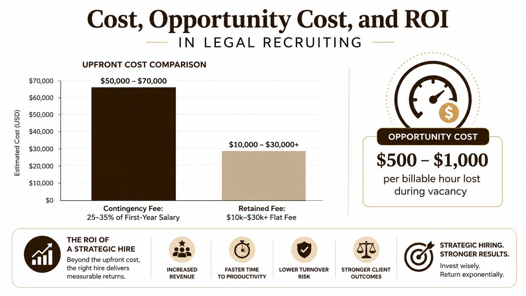 A bar chart comparing contingency and retained recruitment fees and highlighting the opportunity cost of vacancies.