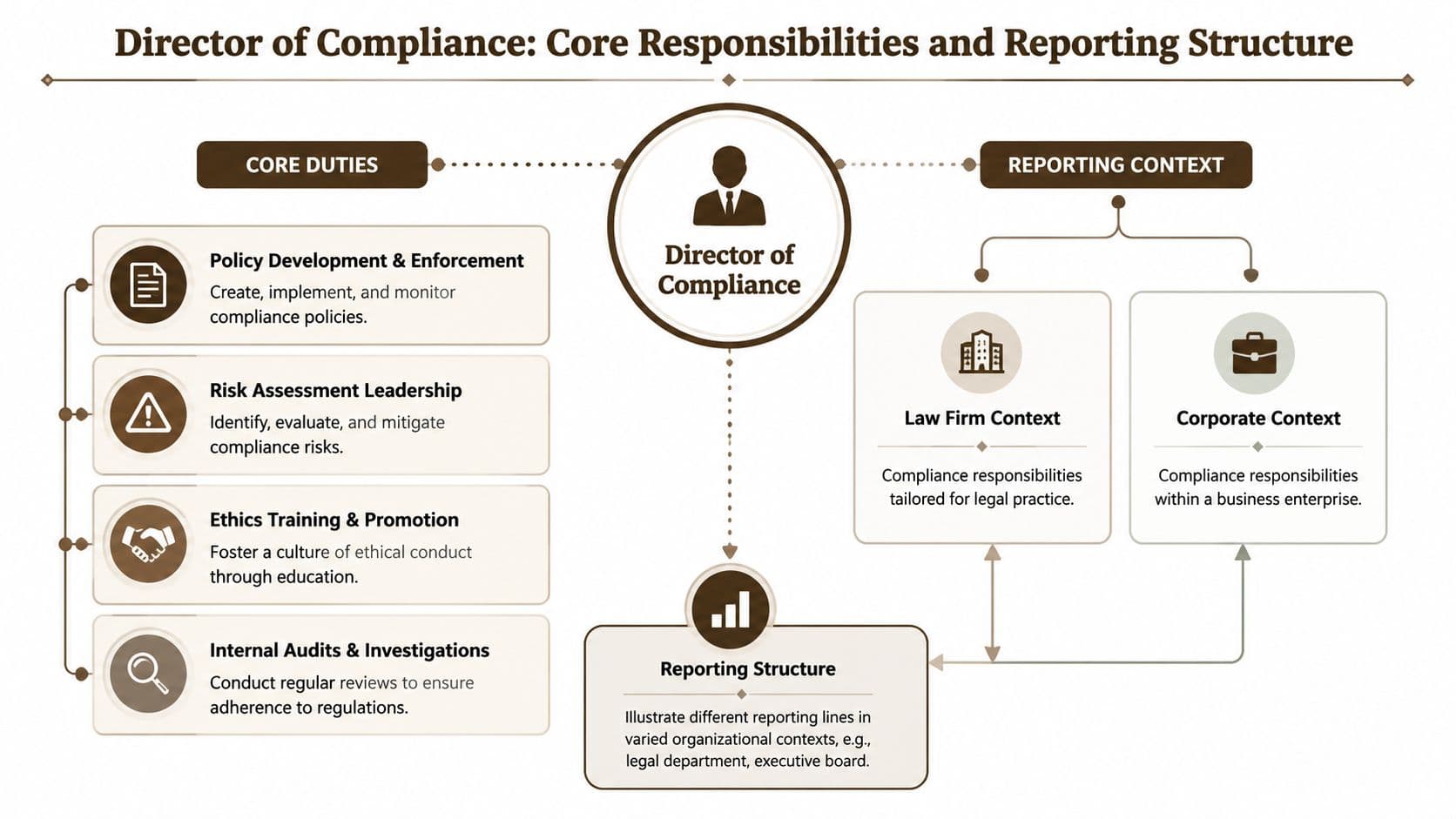 A diagram outlining the core duties and reporting structures for a professional Director of Compliance role.