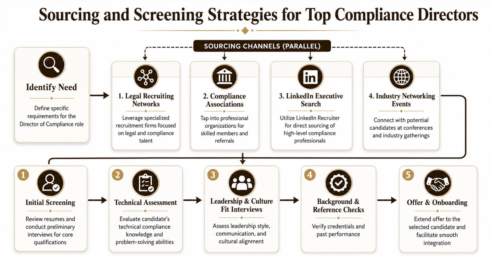 A flowchart detailing step-by-step sourcing and screening strategies for hiring a top director of compliance.