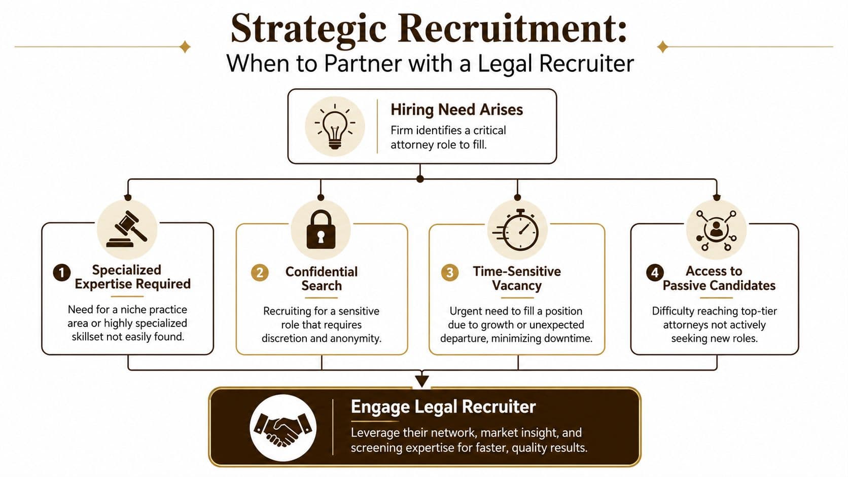 A flowchart showing when law firms should partner with a legal recruiter for strategic hiring.