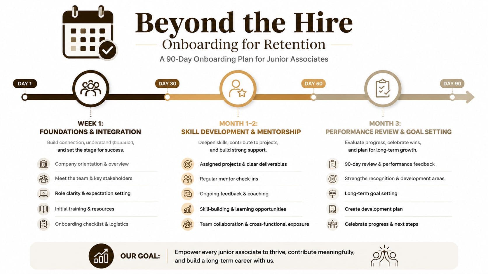 A 90-day onboarding plan infographic designed to help retain and integrate new junior associates into a company.