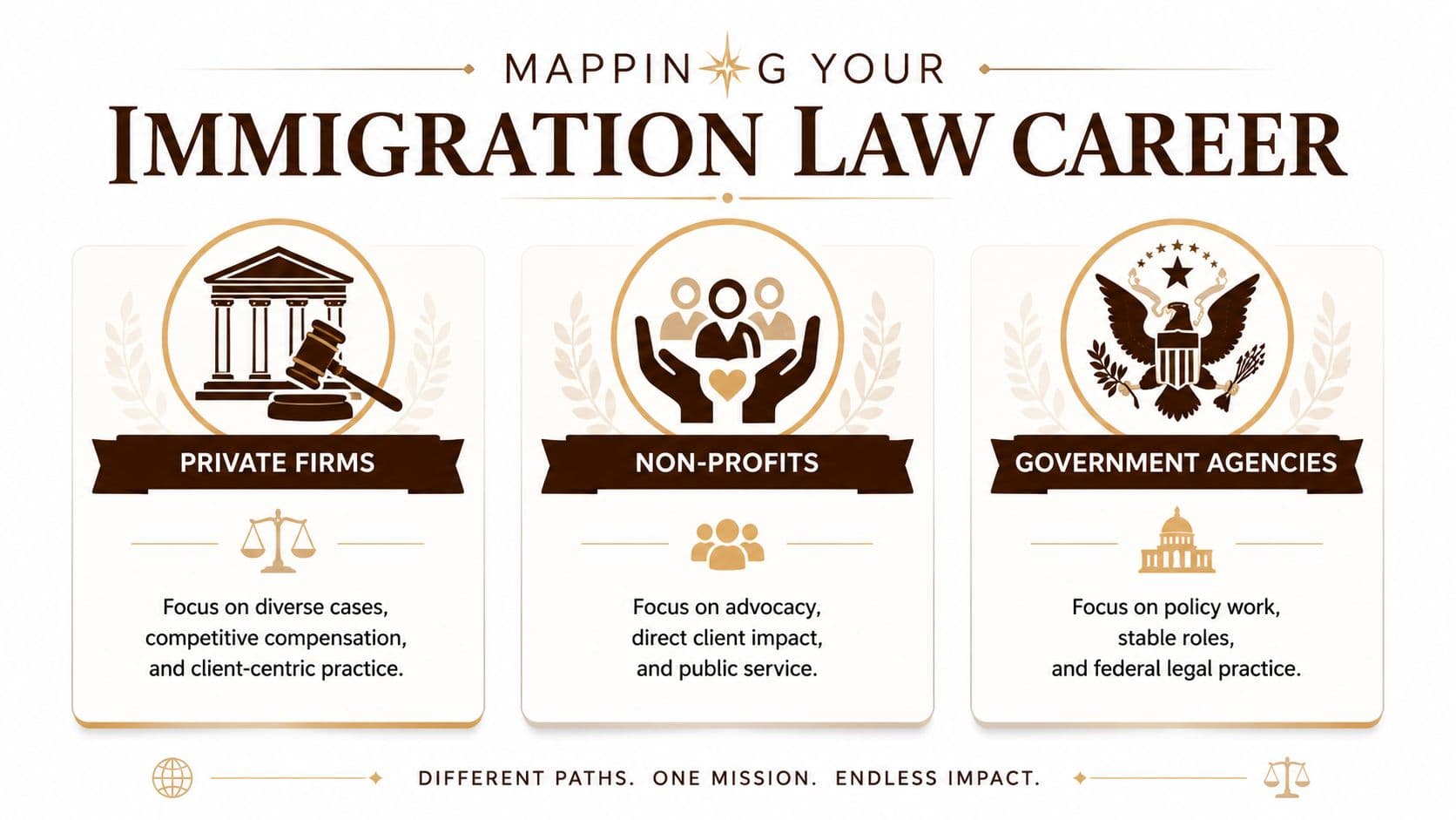 An infographic showing career paths in immigration law: private firms, non-profits, and government agencies.