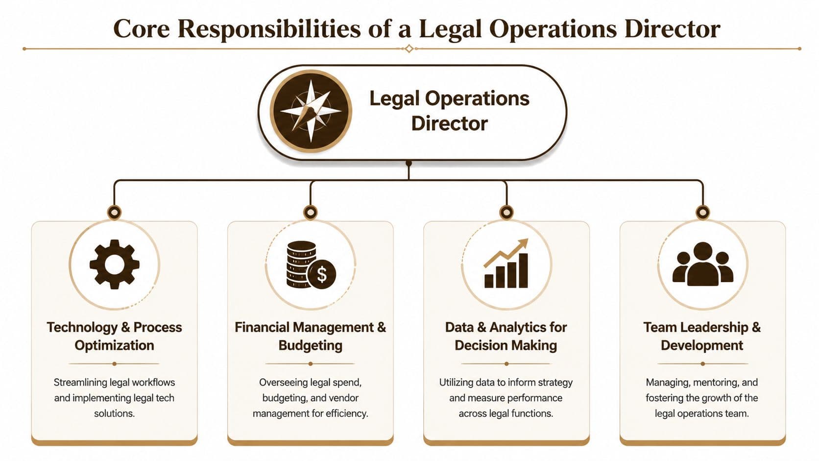 A diagram outlining the core responsibilities of a Legal Operations Director, covering technology, finance, data, and leadership.