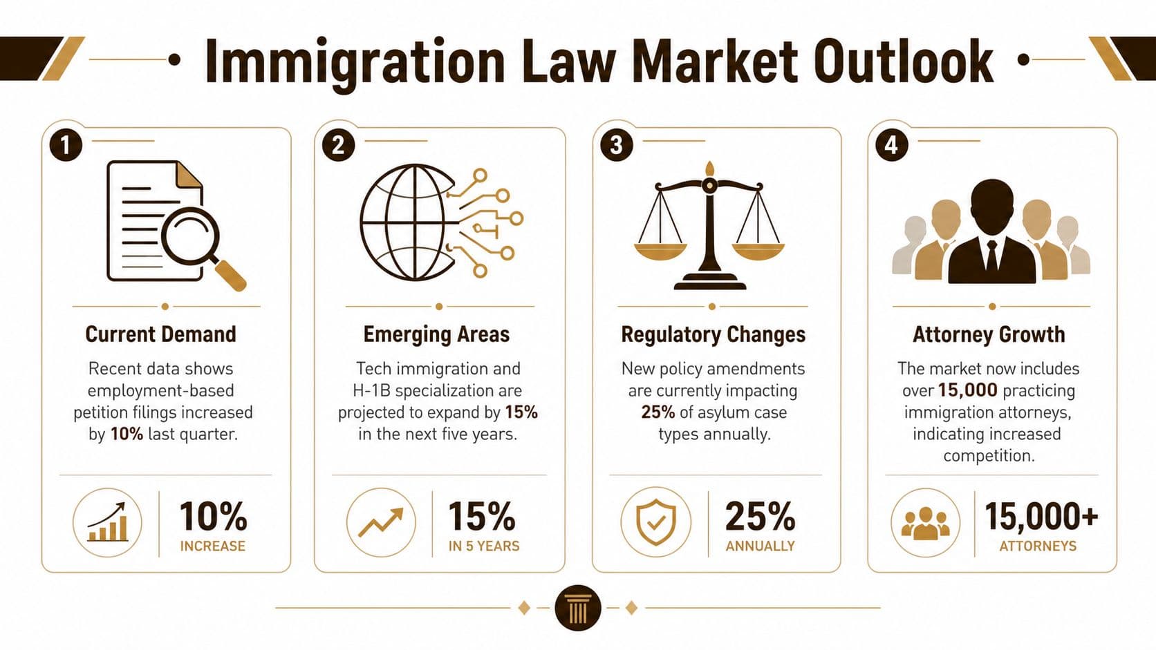 An infographic titled Immigration Law Market Outlook showing statistics on petition filings, tech immigration growth, and attorney competition.