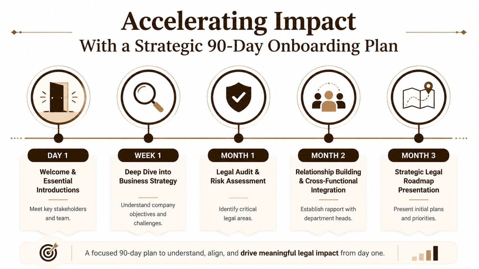 An infographic outlining a strategic 90-day onboarding plan for accelerating impact and success in a new role.