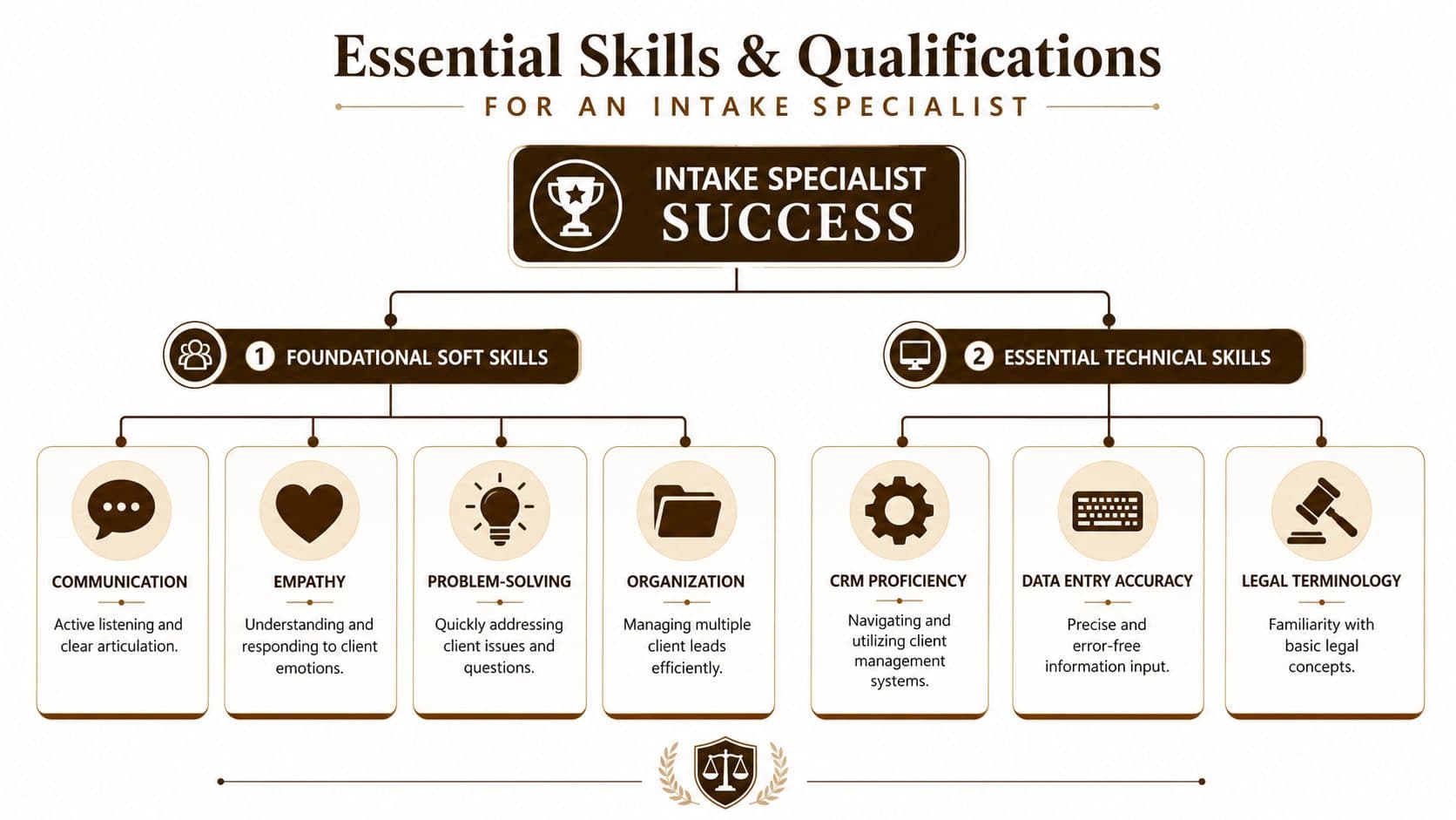 An infographic showing the essential soft and technical skills required for success as an intake specialist.