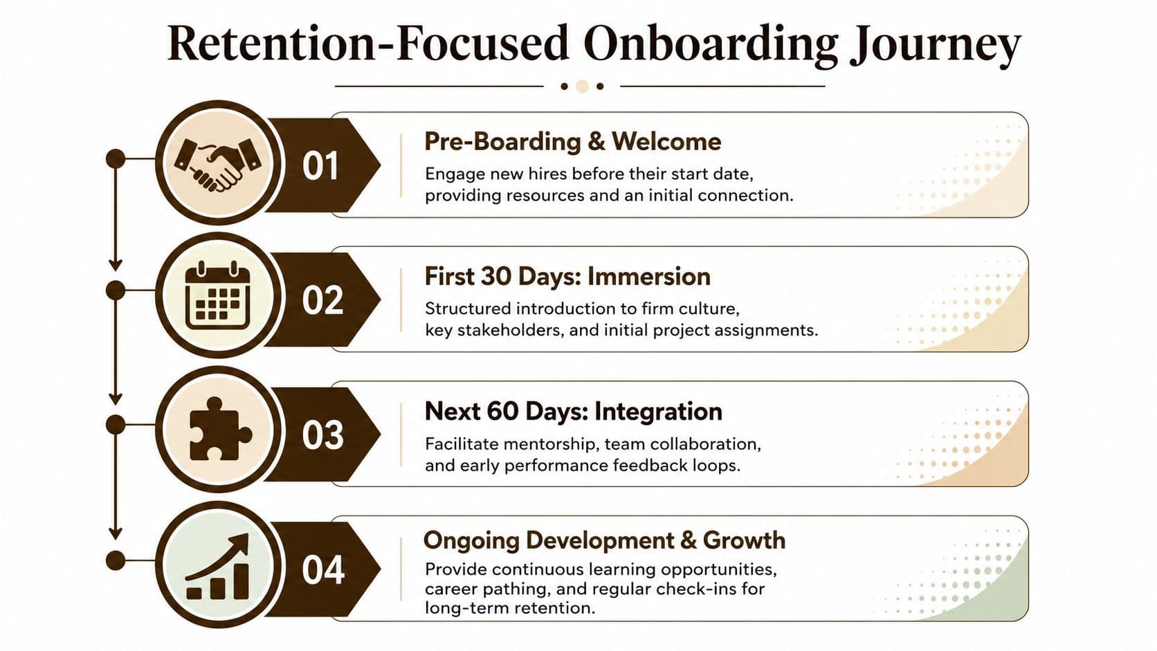 A diagram outlining a four-step retention-focused onboarding journey for new hires from pre-boarding to long-term growth.