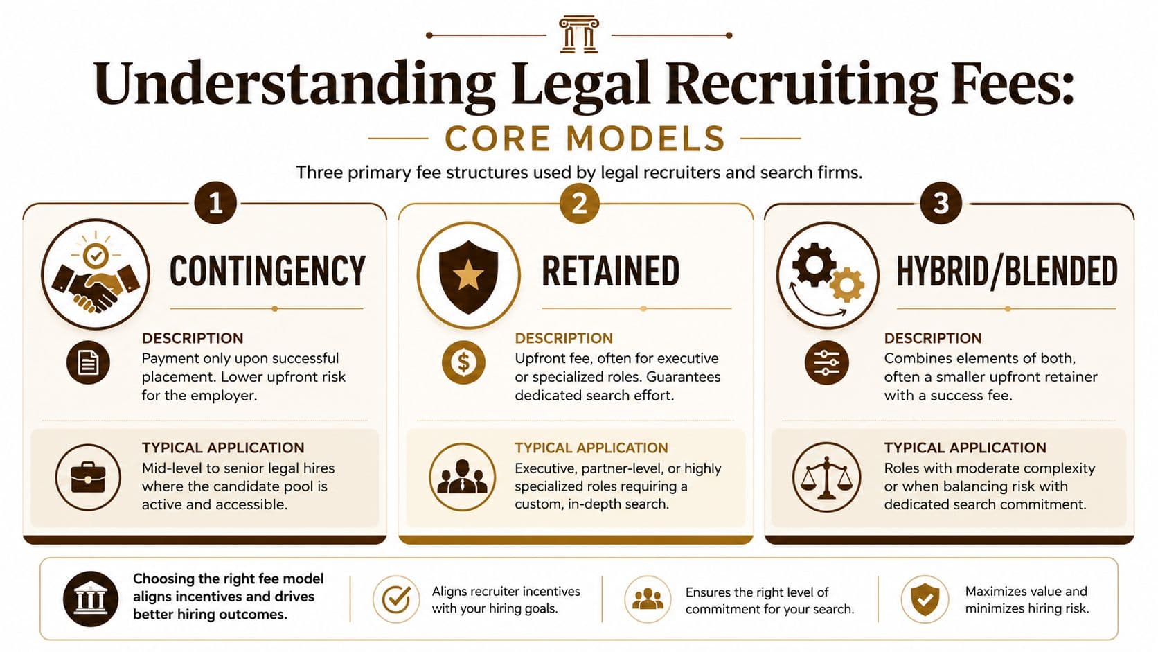 An infographic titled Understanding Legal Recruiting Fees explaining Contingency, Retained, and Hybrid or Blended fee models.
