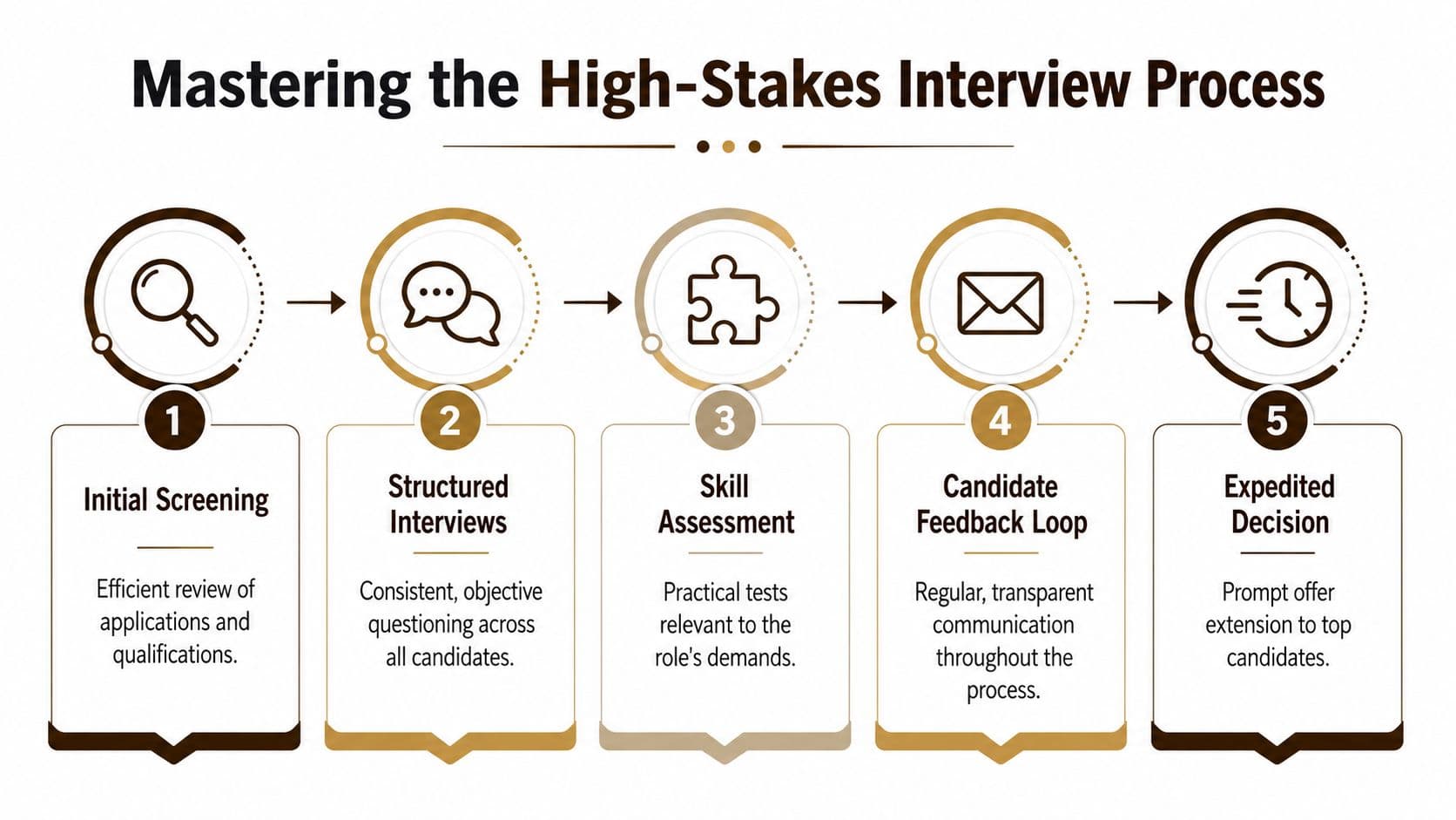 A five-step flowchart illustrating a professional hiring process for mastering high-stakes interviews with efficiency and clarity.