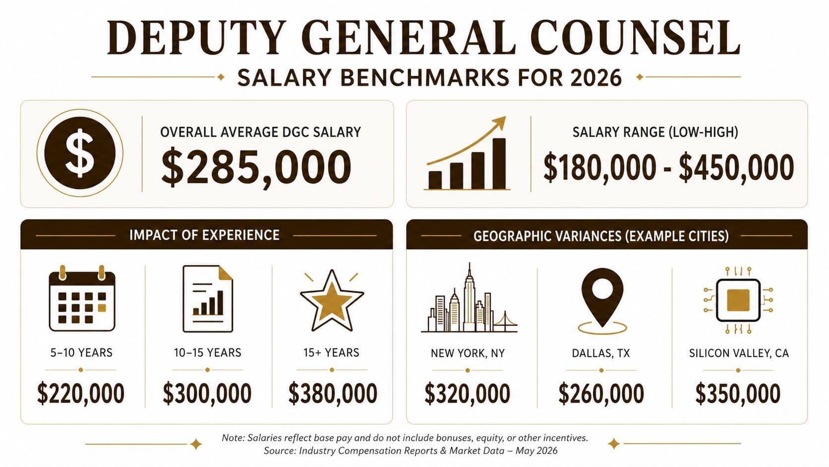 An infographic showing 2026 salary benchmarks for a Deputy General Counsel position across different experience levels and cities.