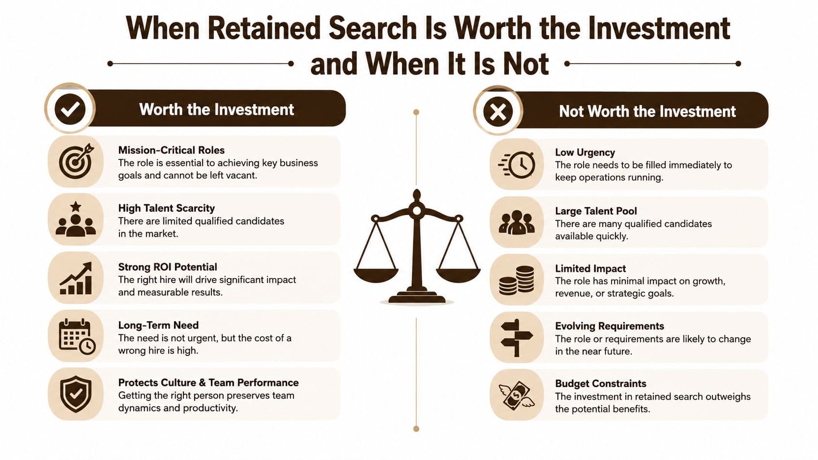 A comparison chart showing when a retained search strategy is worth the investment versus when it is not.