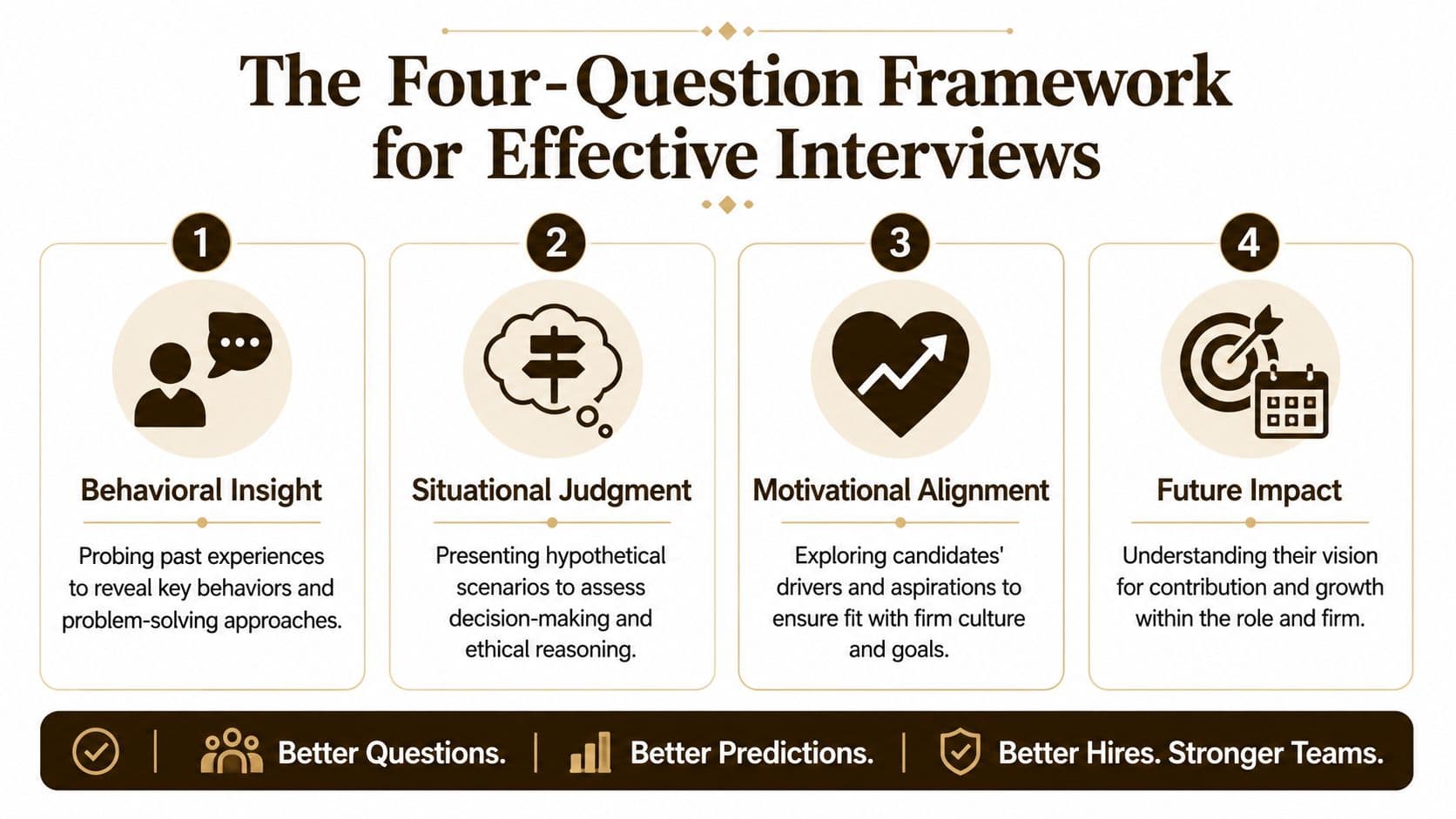 An infographic titled The Four-Question Framework for Effective Interviews, illustrating four essential components for evaluating job candidates.