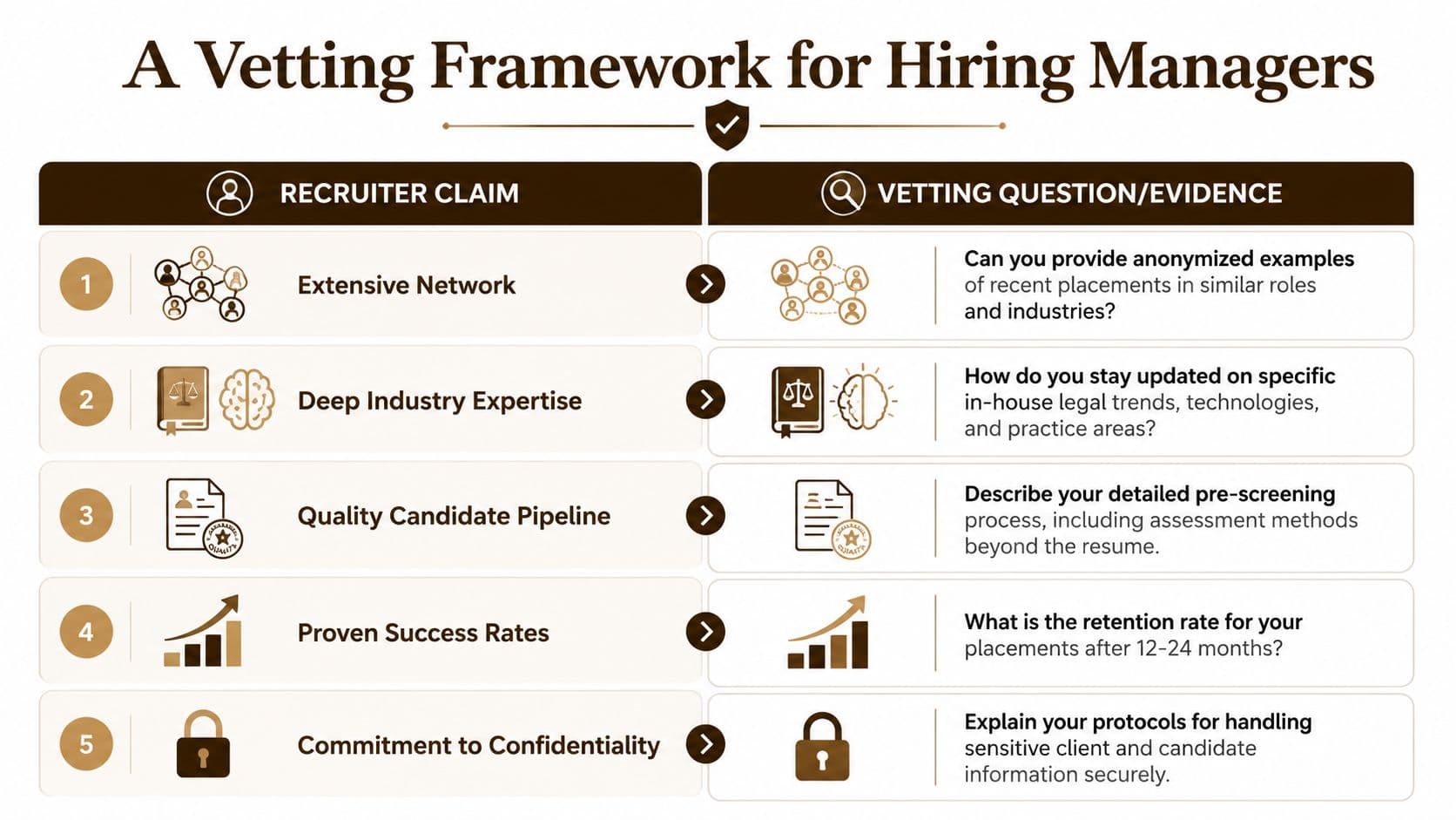 A five-step vetting framework infographic for hiring managers evaluating in-house counsel recruiters and their service claims.