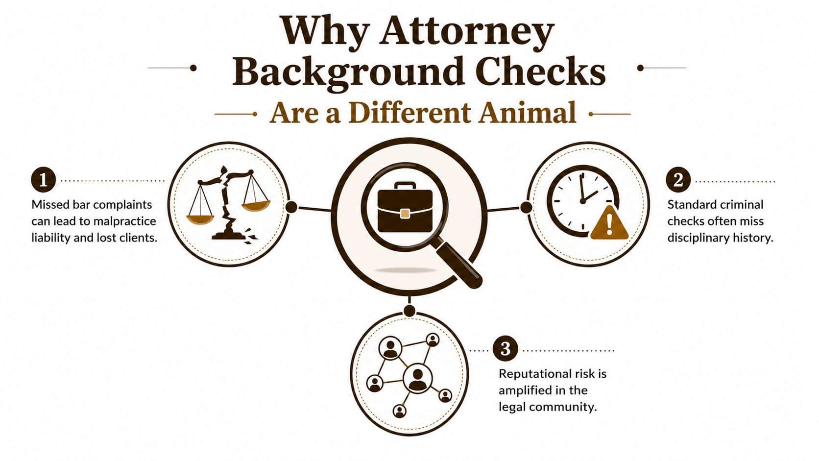 An infographic titled Why Attorney Background Checks Are a Different Animal, highlighting three risks for legal professionals.