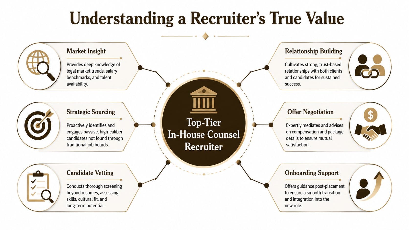 An infographic detailing the six key value propositions of a top-tier in-house counsel recruiter.