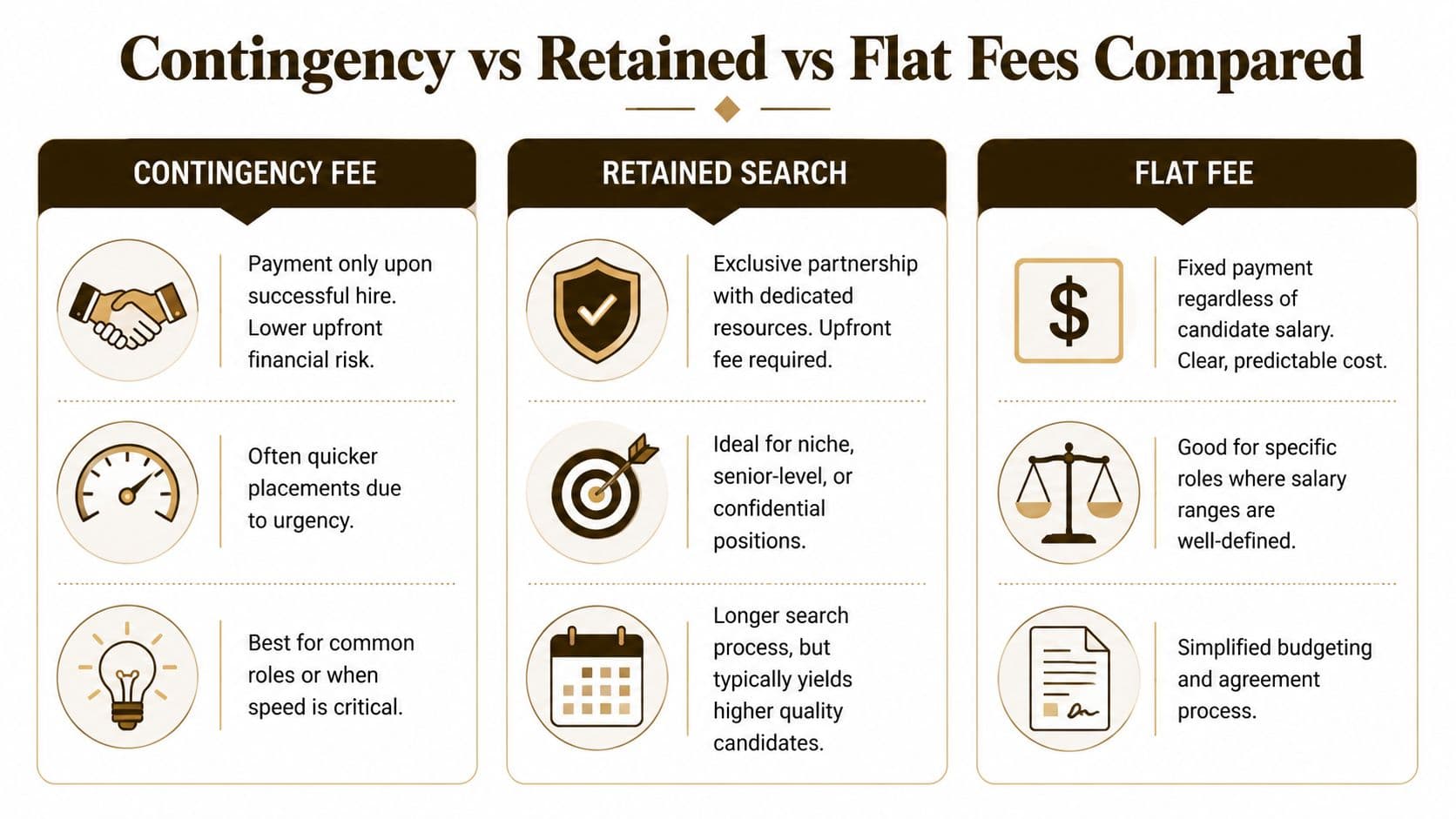 A comparison chart outlining the differences between contingency fees, retained search, and flat fee recruitment models.